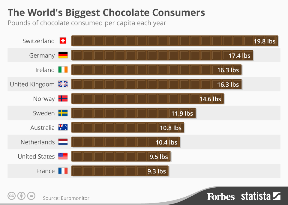 Chocolate consumers